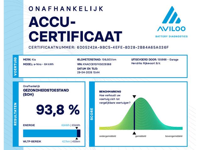 KIA e-Niro ExecutiveLine 64 kWh | SOH: 93,8% | Blind Spot | Adaptive CC | Leder | Cam | Climate |