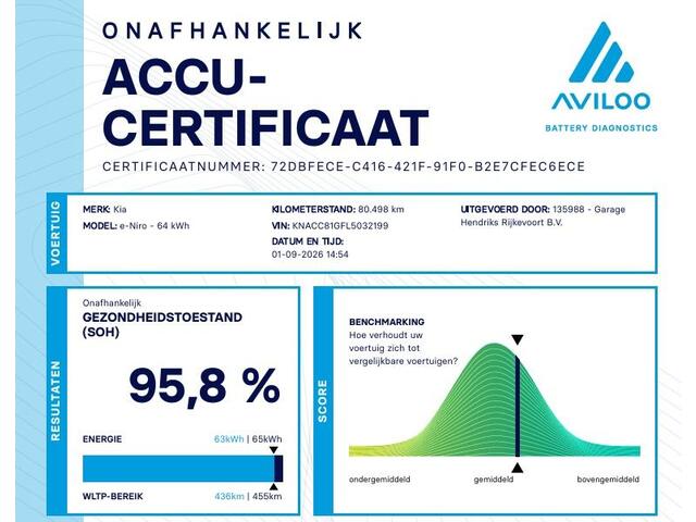 KIA e-Niro ExecutiveLine Sky 64 kWh | SOH: 95.8% | 3 Fase | Warmtepomp | Schuifdak | Leder | Memory Seat |